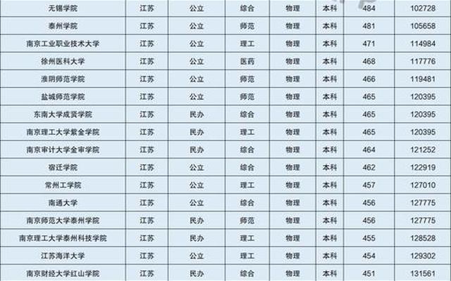 高考分数500左右可以上什么大学