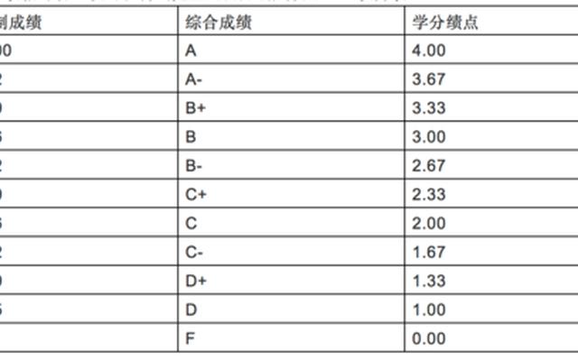 gpa和平均绩点一样吗