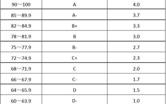 绩点达到多少才算优秀