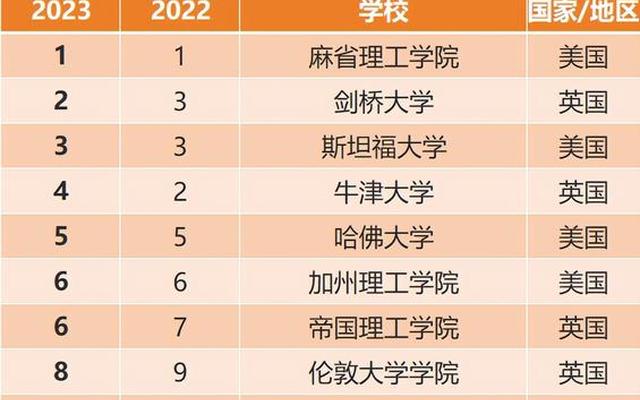 最新qs世界大学排名top100