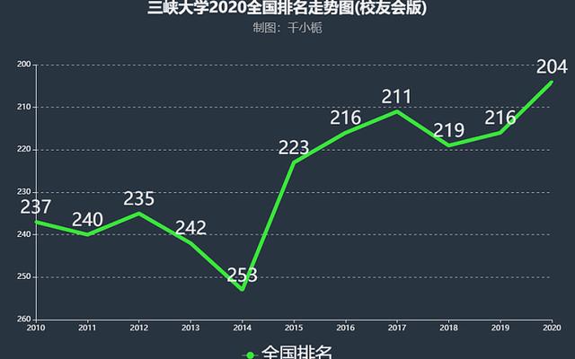 三峡大学在全国排名几百位(三峡大学全国最新排名)