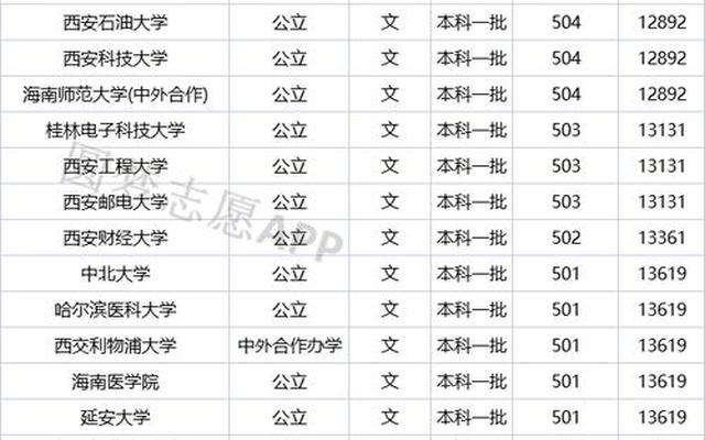 500分左右的一本大学