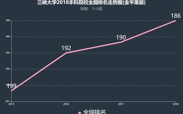 三峡大学在全国排名是多少名(三峡大学在全国知名度)