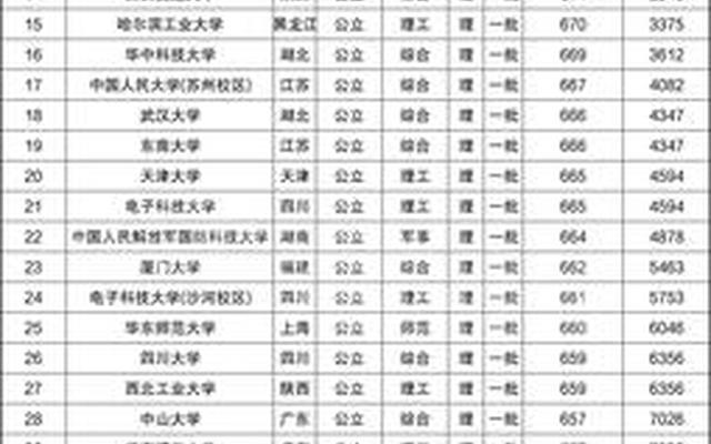 上985大学最低要多少分？(上985大学最低要多少分)