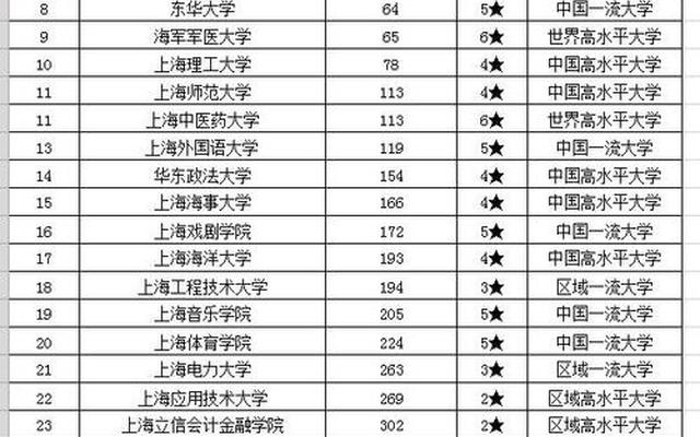 上海市大学排名,上海大学4+0中外合作国际本科官网