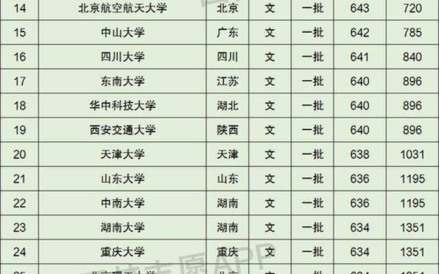 上985大学最低需要多少分数呢—985大学最低要多少分