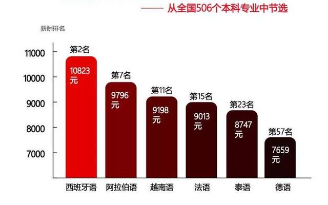 上海小语种需求排名、小语种人数排名