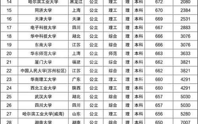 上985大学最低需要多少分数录取