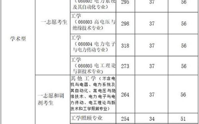 上海电力大学录取分数线(二本最好的电力大学)