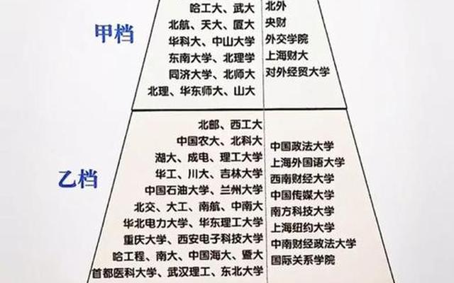 上海高校排名金字塔图,上海高校排名一览表