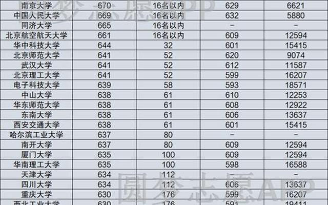 考入985大学的分数最低是多少