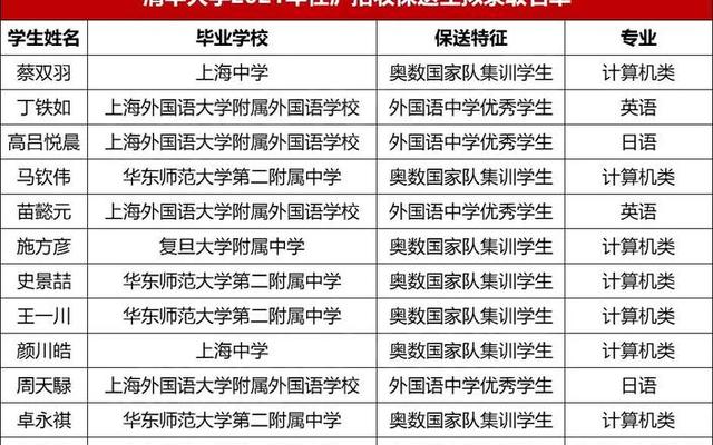 上海市高考录取情况—2021上海高考录取情况