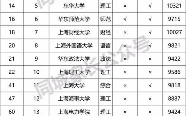 上海有几所211大学名单排名(上海有几所211大学)