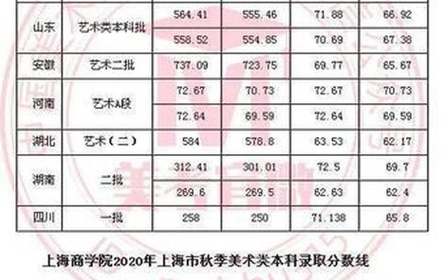 上海2020年475分二本大学