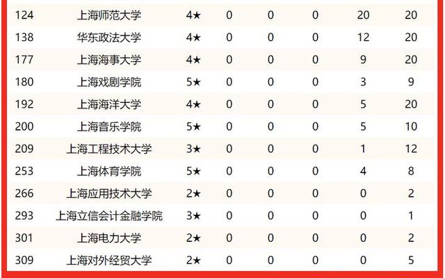 上海高校排名2022最新排名榜;上海高校最新排名表