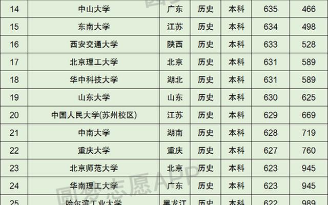 上985大学最低需要多少分录取