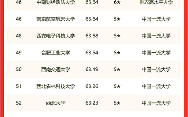 三本排名前100名大学