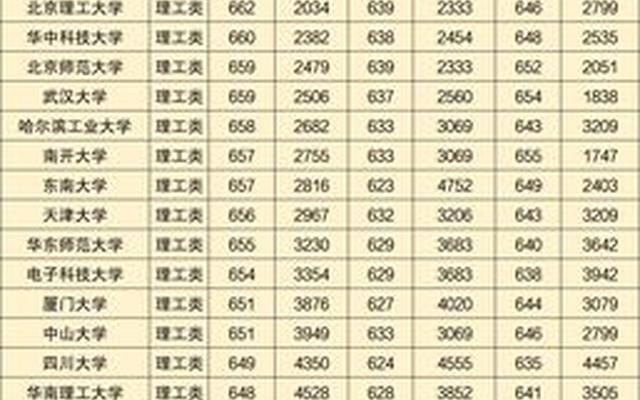 985大学最低要多少分