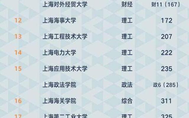 上海高校排名一览表