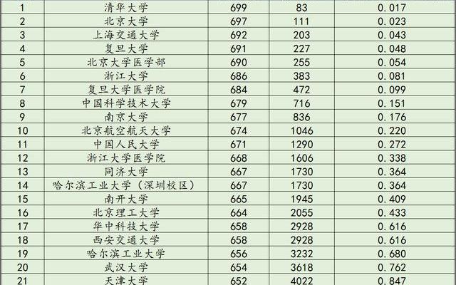 985学校多少分录取