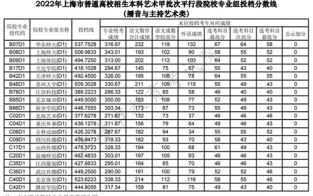 上海视觉艺术学院分数