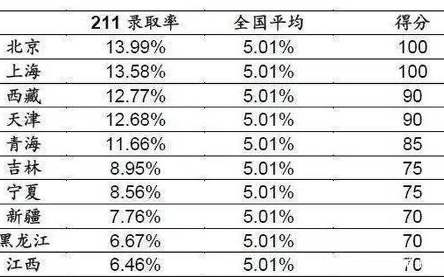 上海每年一本录取率