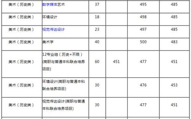 南开大学美术录取分数线2022年