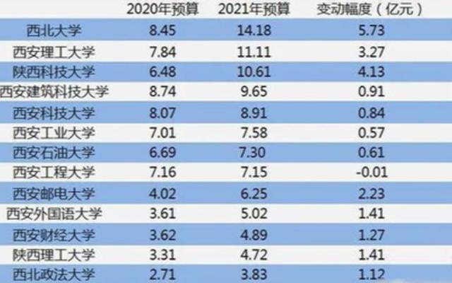 上海各高校预算经费排名