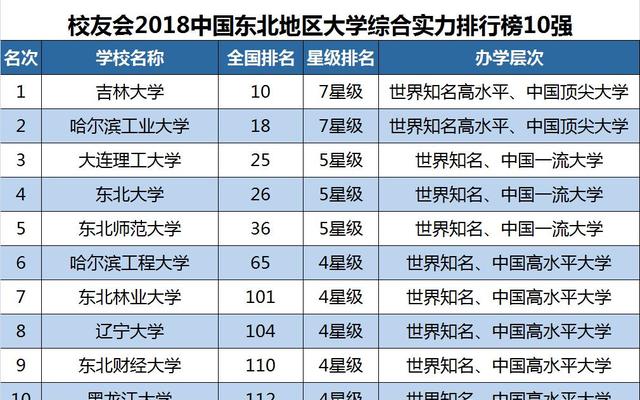 东北的大学名单排行榜(东北各大学排行榜)