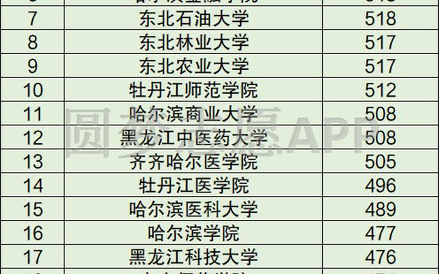 东北三省的大学排名及分数线_东北三省二本大学排名及分数线