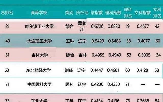 东北三省大学排名最新-东北三省师范大学排名