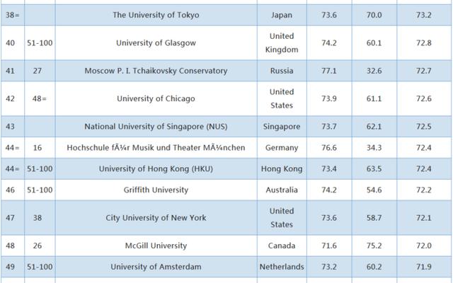 世界艺术学院大学排名