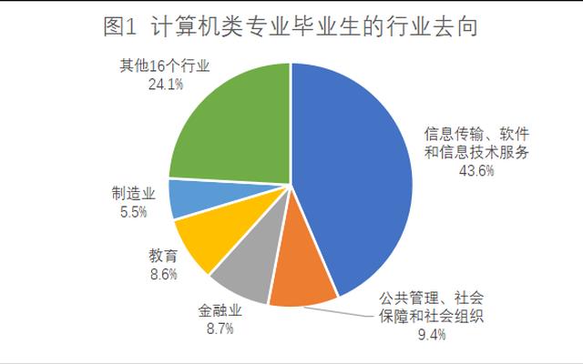 目前就业前景好的专业