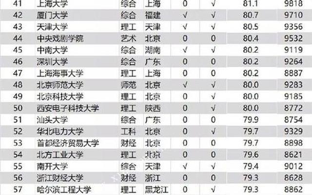 世界艺术大学前100排名