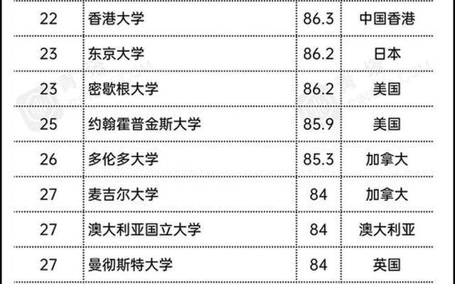 世界艺术类大学排名