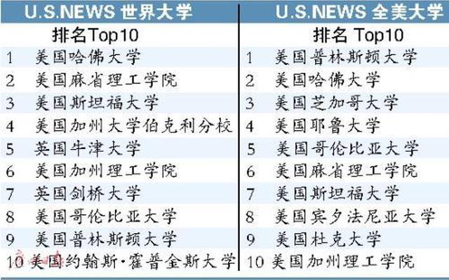 世界公认50所顶尖大学