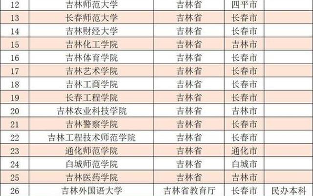 东北三省所有大学名单