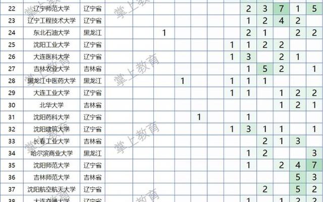 东北三省师范大学排名