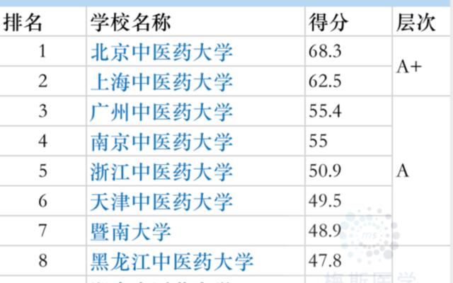 全国中医药大学妇科专业排名