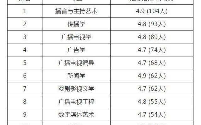 中国传媒大学王牌专业排名