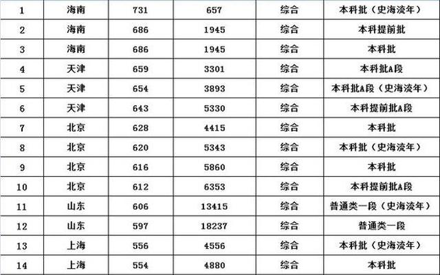 中国传媒大学专业有哪些排名,中国传媒大学王牌专业排名