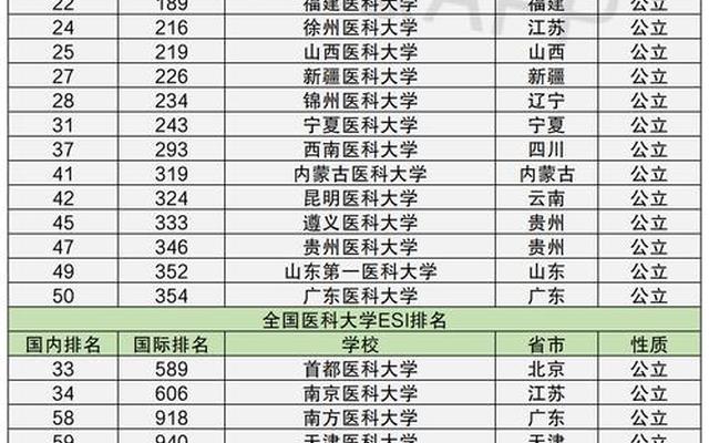 中国一本排名最好的医科大学(国内一本医科大学排名榜)