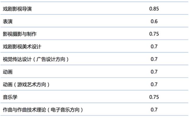 中国传媒大学专业有哪些需要艺考,中国传媒大学有哪些专业不需要艺考