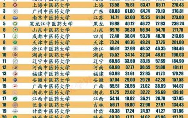 中国医学院校排名2021最新排名