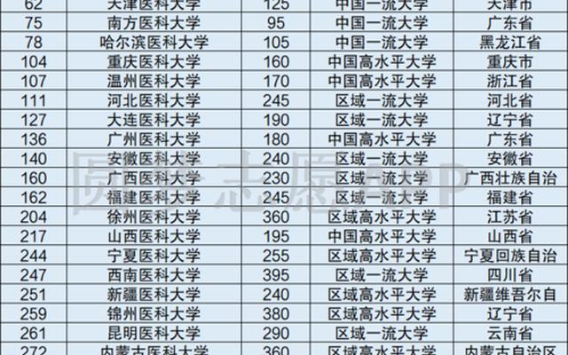 中国医科大学100强排名