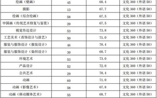 中国八大美术学院排名及分数线