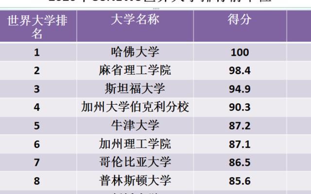 世界前10所名牌大学排名