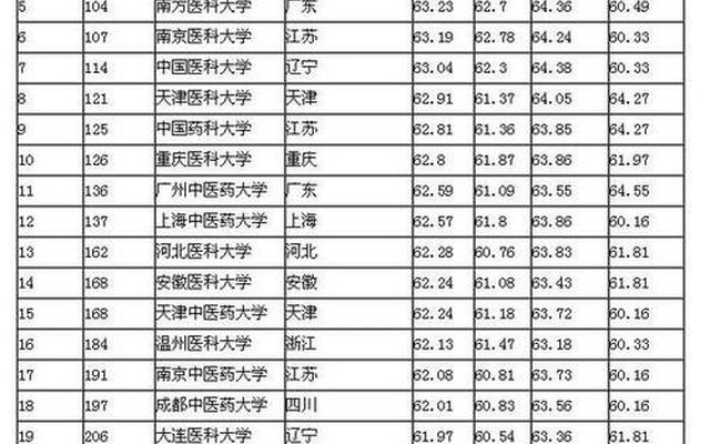 全国一流医科大学排名