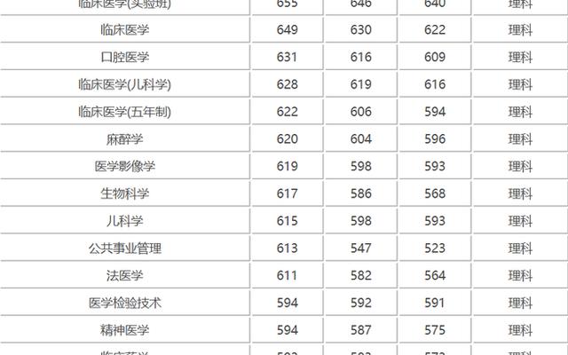 中国各医科大学排名及录取分数线