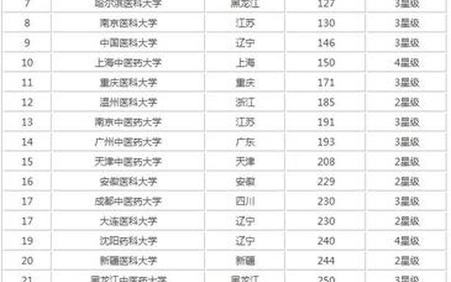 中国医科大学排名榜(中国医科大学100强排名)